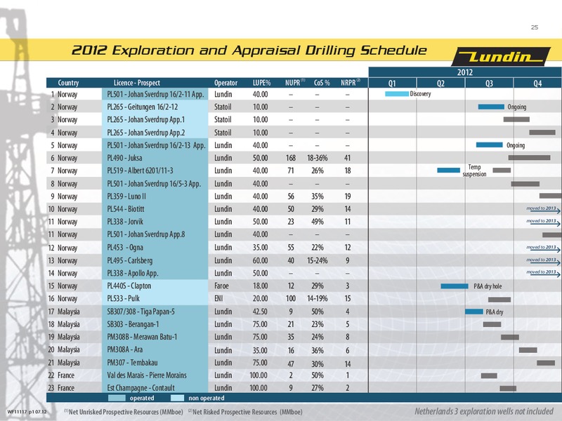 FINANCIAL PRESENTATION – Lundin Petroleum – slide 25