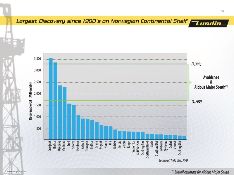 First Nine Months 2011 – Lundin Petroleum – slide 31