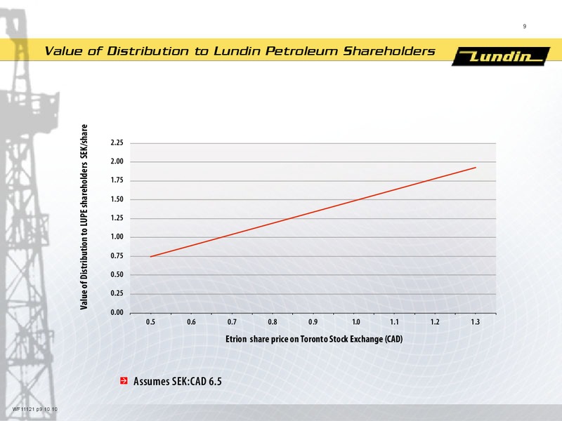 INVESTOR PRESENTATION – Lundin Petroleum – slide 9