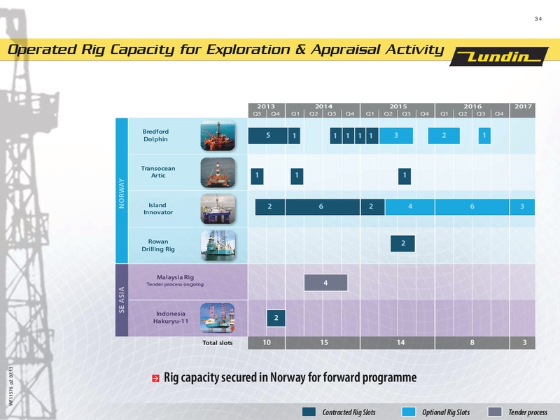 FINANCIAL PRESENTATION – Lundin Petroleum – slide 34