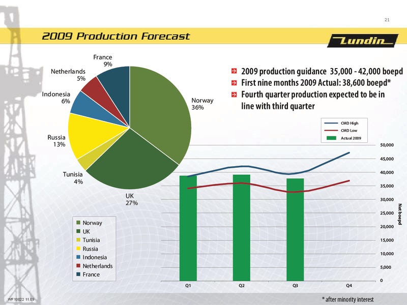 FINANCIAL PRESENTATION   FIRST NINE MONTHS 2009 – Lundin Petroleum – slide 20