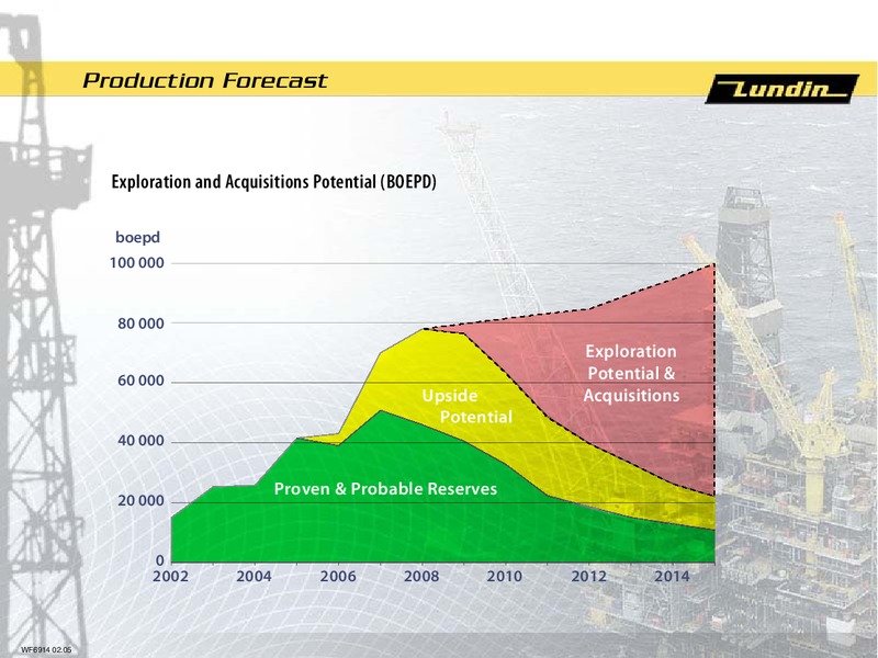 FINANCIAL PRESENTATION – Lundin Petroleum – slide 14