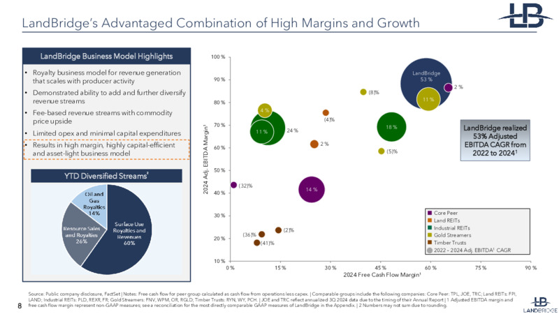 4Q 2024 Earnings Presentation – Landbridge Inc – slide 8