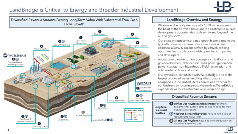 2Q 2025 Earnings Presentation – Landbridge Inc – slide 6