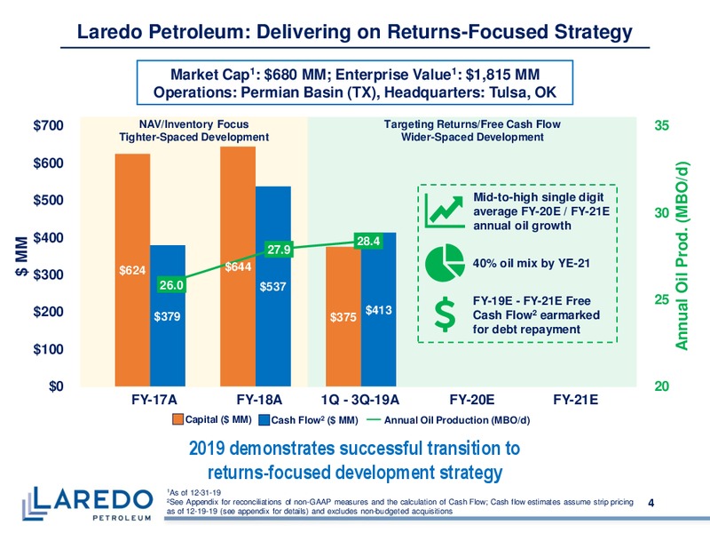 January 2020 Investor Presentation – Laredo Petroleum Inc. – slide 3