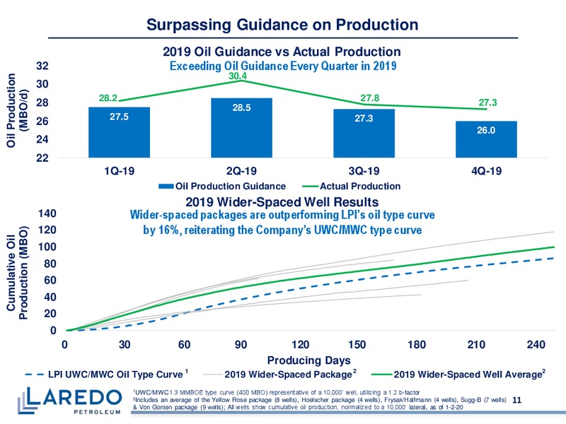 January 2020 Investor Presentation – Laredo Petroleum Inc. – slide 10