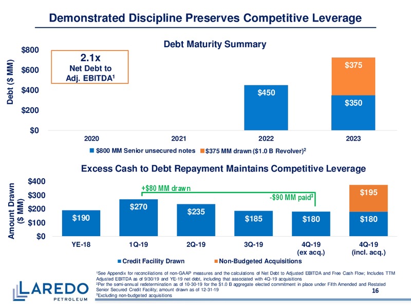 January 2020 Investor Presentation – Laredo Petroleum Inc. – slide 15