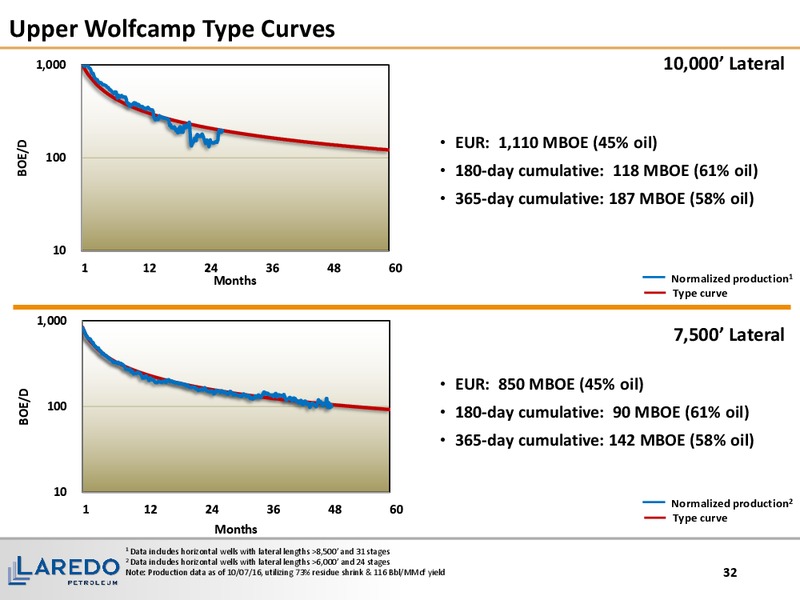 January 2017 Corporate Presentation – Laredo Petroleum Inc. – slide 31