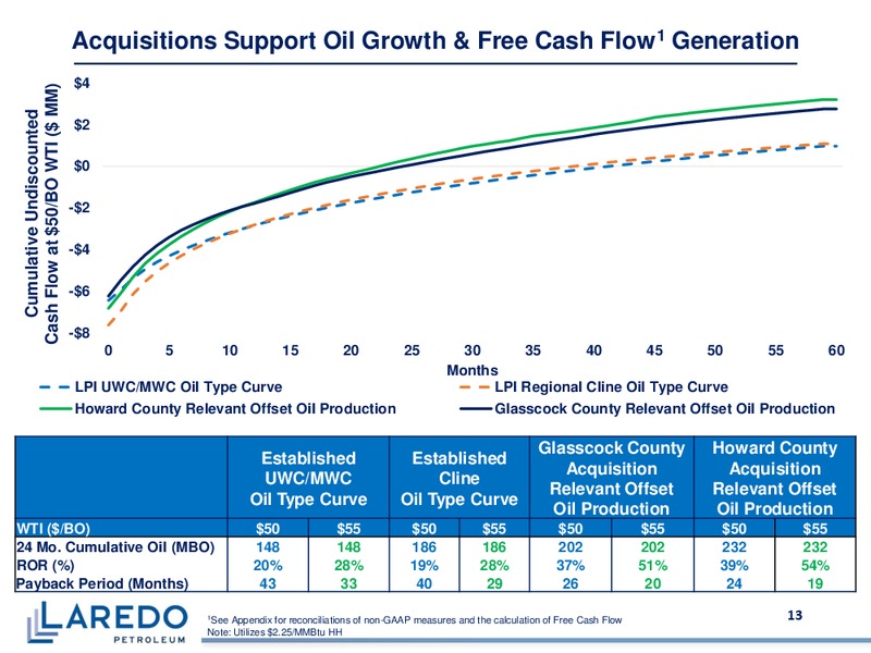 Fourth Quarter and Full Year 2019 – Laredo Petroleum Inc. – slide 12