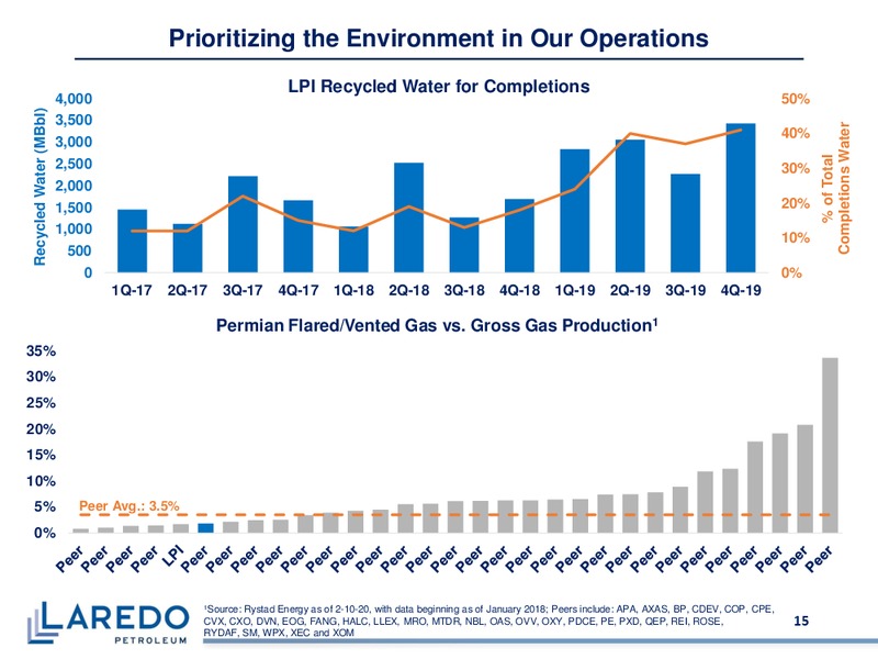 Fourth Quarter and Full Year 2019 – Laredo Petroleum Inc. – slide 14