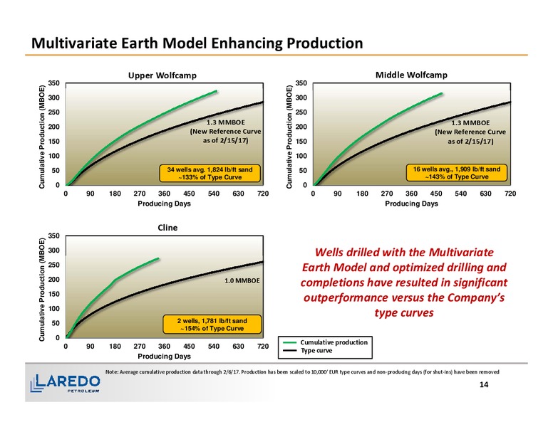 February 2017 Corporate Presentation – Laredo Petroleum Inc. – slide 13