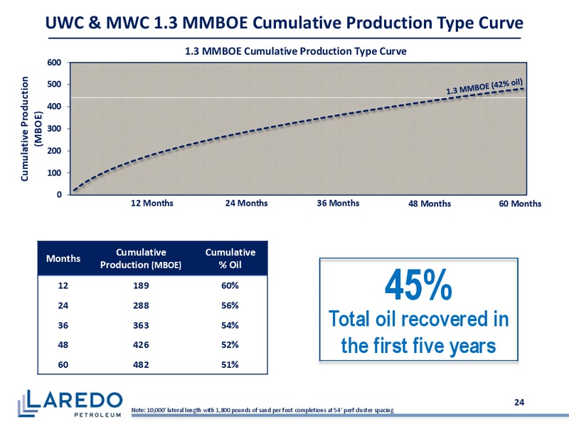 4Q 2017 Corporate Presentation – Laredo Petroleum Inc. – slide 23