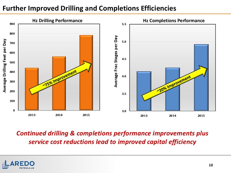 Credit Suisse 21st Annual Energy Summit – Laredo Petroleum Inc. – slide 9