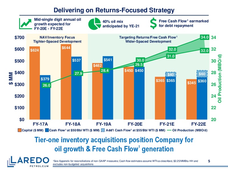 February 2020 Investor Presentation – Laredo Petroleum Inc. – slide 4