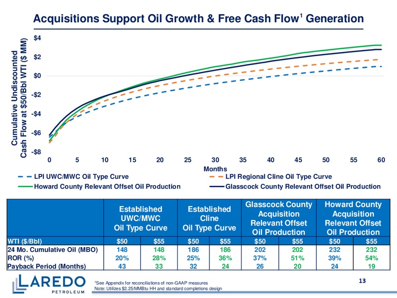 February 2020 Investor Presentation – Laredo Petroleum Inc. – slide 12