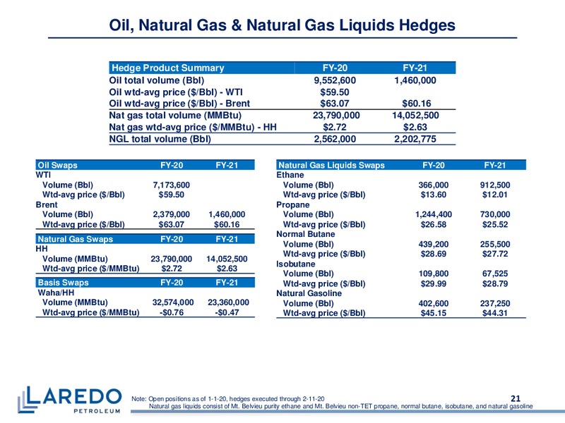February 2020 Investor Presentation – Laredo Petroleum Inc. – slide 20