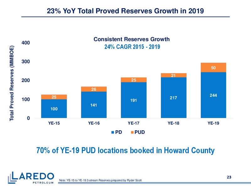 February 2020 Investor Presentation – Laredo Petroleum Inc. – slide 22