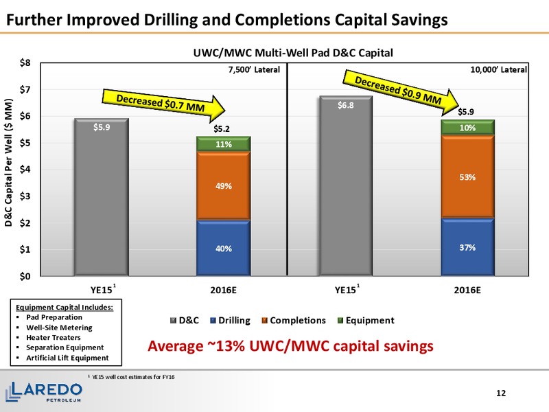 March 2016 Investor Presentation – Laredo Petroleum Inc. – slide 11