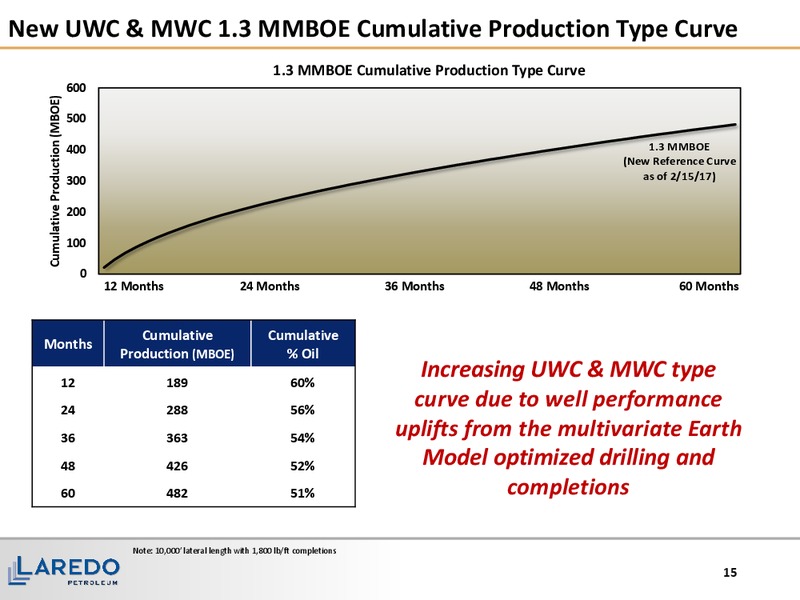 March 2017 Corporate Presentation – Laredo Petroleum Inc. – slide 14