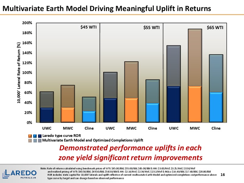 March 2017 Corporate Presentation – Laredo Petroleum Inc. – slide 15