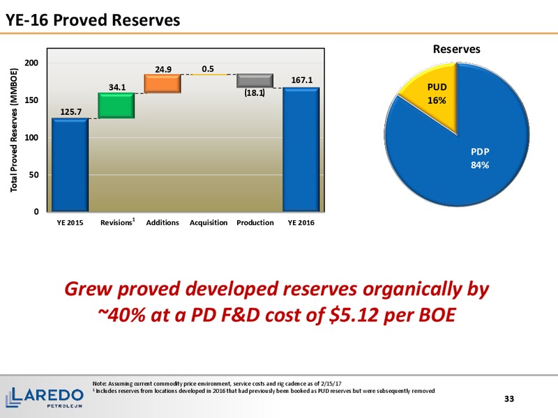 March 2017 Corporate Presentation – Laredo Petroleum Inc. – slide 32