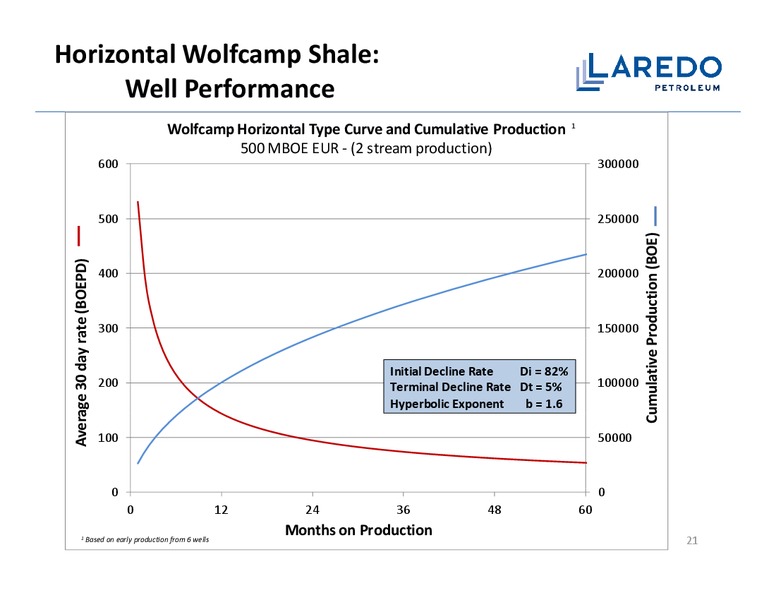 HOWARD WEIL 2012 ENERGY CONFERENCE – Laredo Petroleum Inc. – slide 20