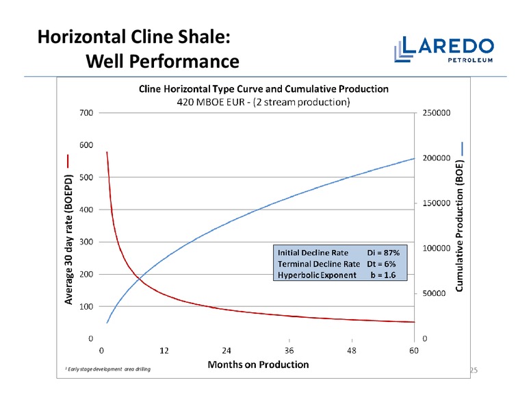 HOWARD WEIL 2012 ENERGY CONFERENCE – Laredo Petroleum Inc. – slide 24