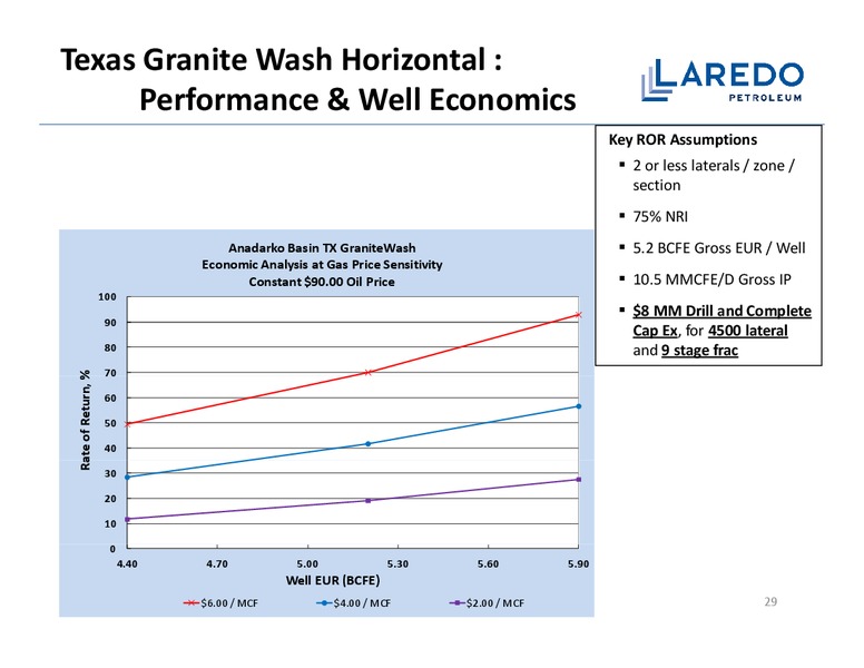 HOWARD WEIL 2012 ENERGY CONFERENCE – Laredo Petroleum Inc. – slide 28