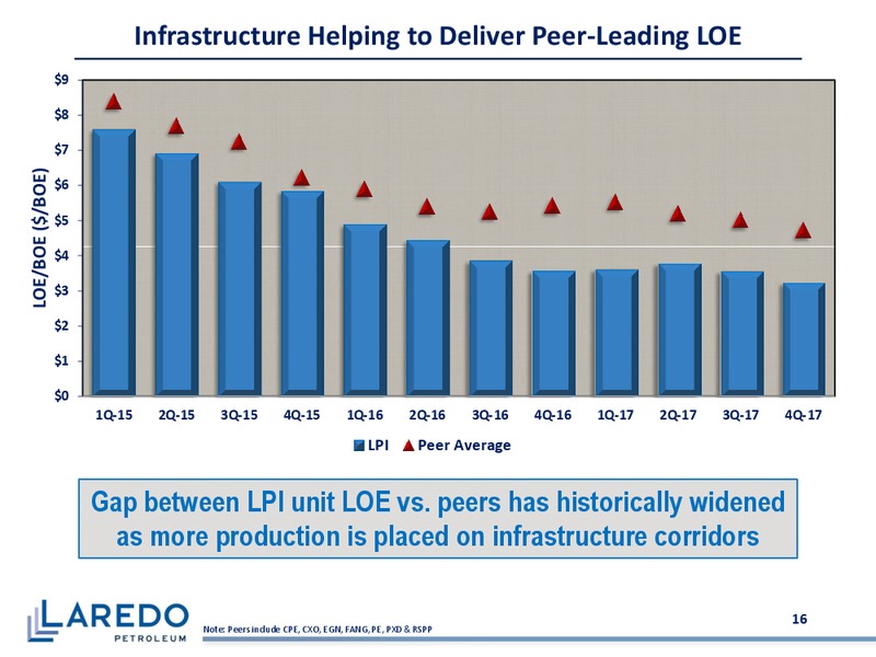 April 2018 Corporate Presentation – Laredo Petroleum Inc. – slide 15