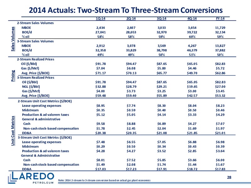 1Q 2018 Earnings Presentation – Laredo Petroleum Inc. – slide 27