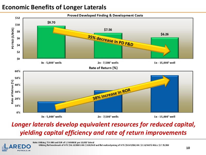 Q1 2017 Earnings Presentation – Laredo Petroleum Inc. – slide 9