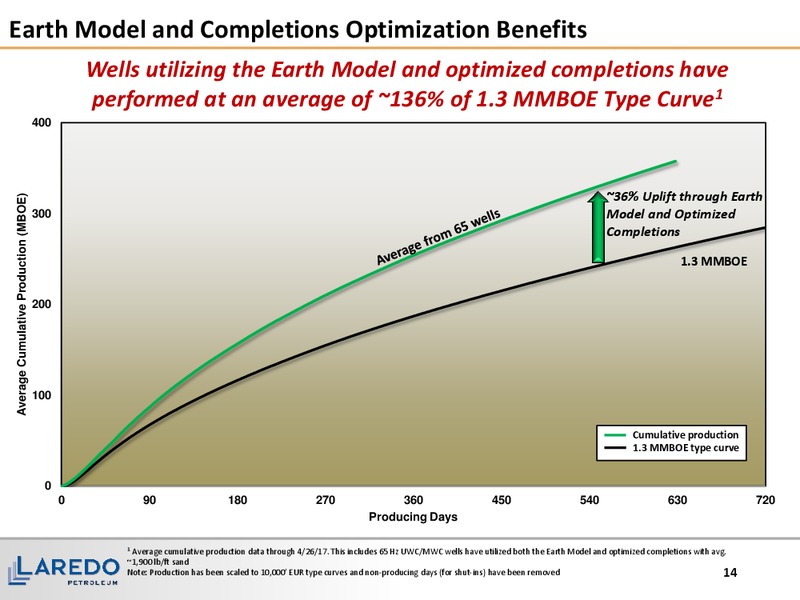 Q1 2017 Earnings Presentation – Laredo Petroleum Inc. – slide 13