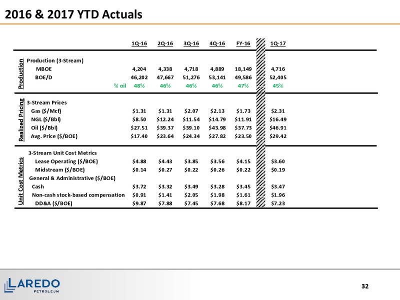 Q1 2017 Earnings Presentation – Laredo Petroleum Inc. – slide 31