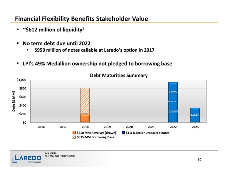 1Q 2016 Financial and Operating Results – Laredo Petroleum Inc. – slide 9