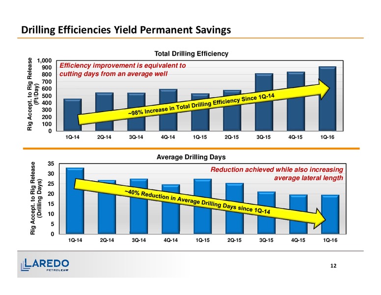 1Q 2016 Financial and Operating Results – Laredo Petroleum Inc. – slide 11