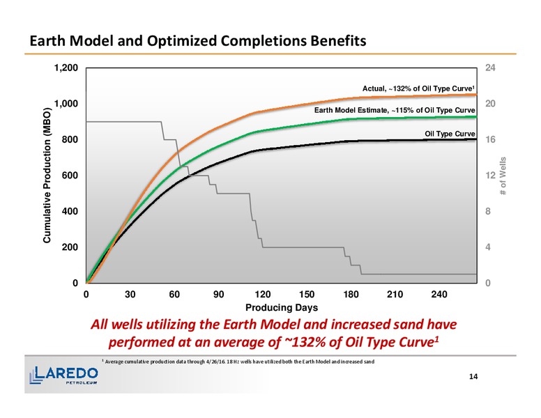 1Q 2016 Financial and Operating Results – Laredo Petroleum Inc. – slide 13