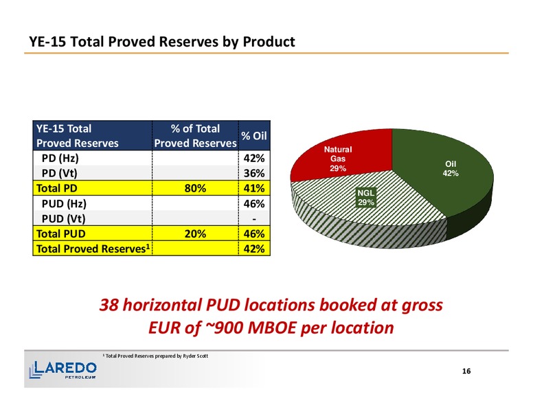 1Q 2016 Financial and Operating Results – Laredo Petroleum Inc. – slide 15