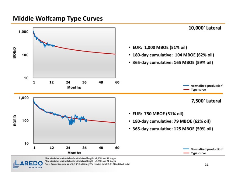 1Q 2016 Financial and Operating Results – Laredo Petroleum Inc. – slide 22