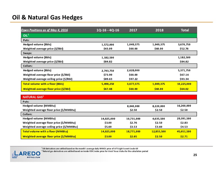 1Q 2016 Financial and Operating Results – Laredo Petroleum Inc. – slide 23