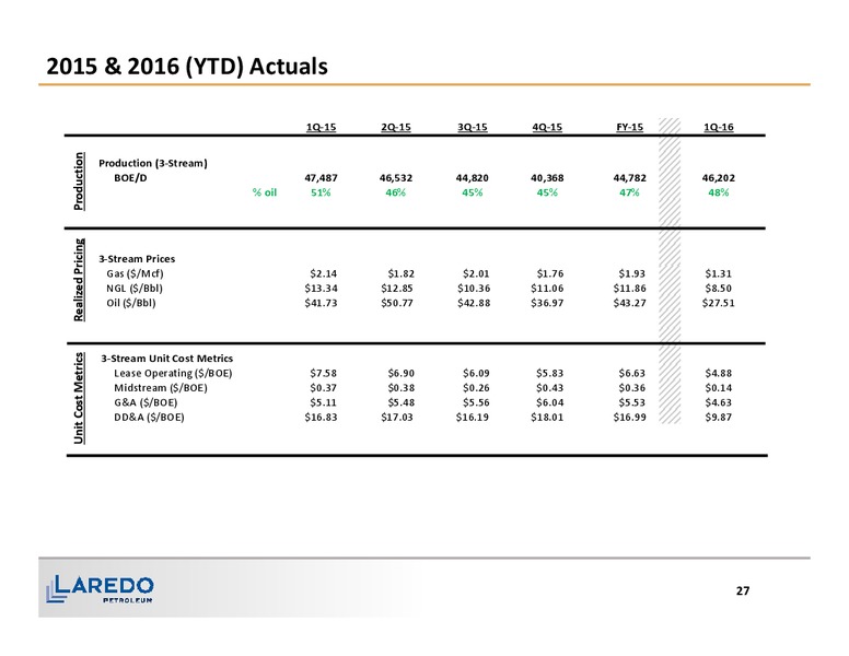 1Q 2016 Financial and Operating Results – Laredo Petroleum Inc. – slide 25