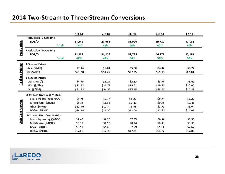 1Q 2016 Financial and Operating Results – Laredo Petroleum Inc. – slide 26