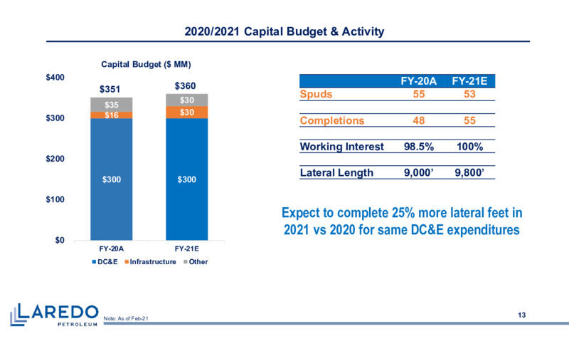 First Quarter 2021 Presentation – Laredo Petroleum Inc. – slide 12