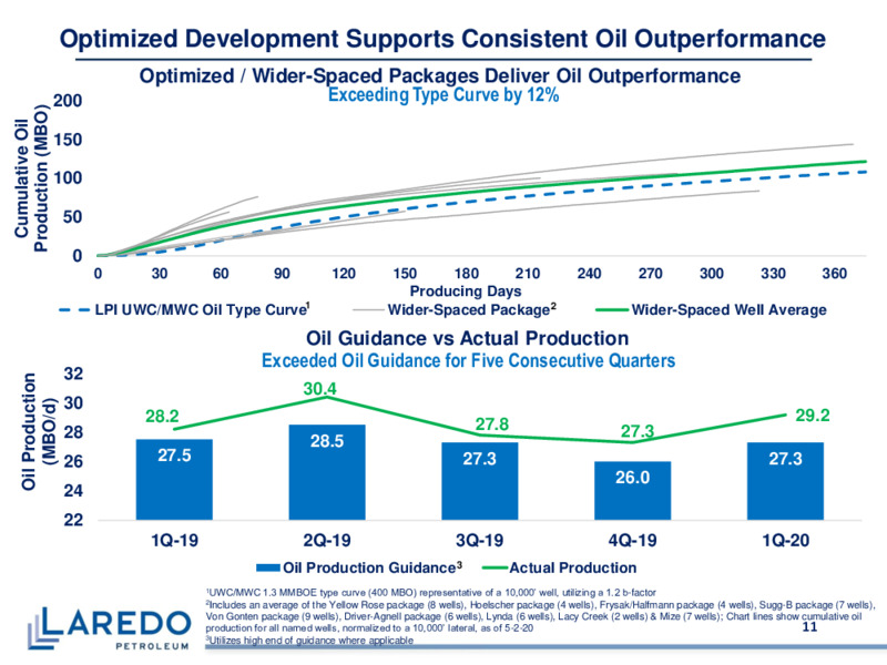 1Q 2020 Earnings Results – Laredo Petroleum Inc. – slide 10