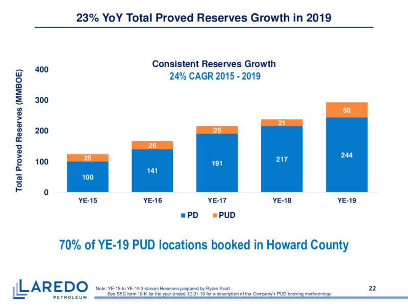 1Q 2020 Earnings Results – Laredo Petroleum Inc. – slide 21