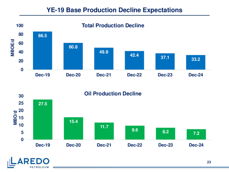 1Q 2020 Earnings Results – Laredo Petroleum Inc. – slide 22