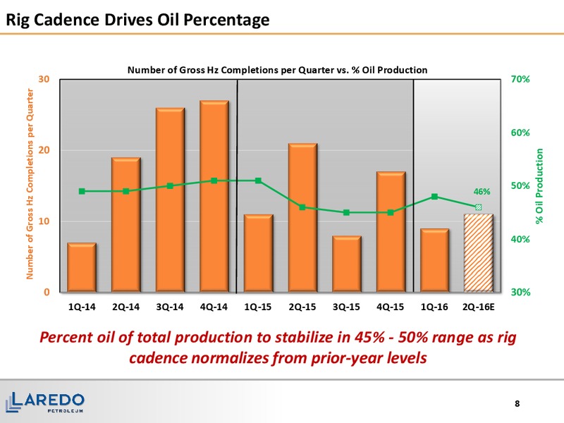 May 2016 Corporate Presentation – Laredo Petroleum Inc. – slide 7