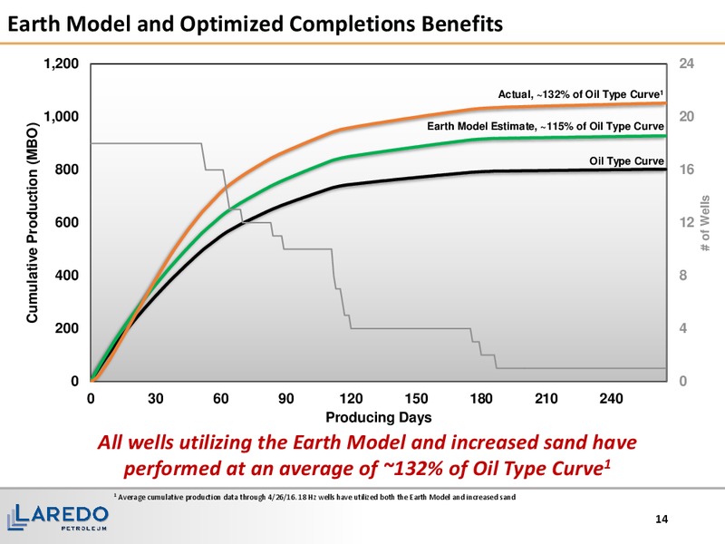 May 2016 Corporate Presentation – Laredo Petroleum Inc. – slide 13