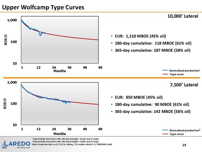 May 2016 Corporate Presentation – Laredo Petroleum Inc. – slide 21