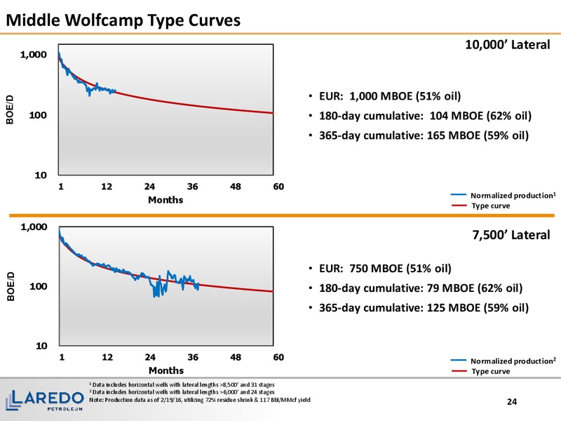 May 2016 Corporate Presentation – Laredo Petroleum Inc. – slide 22