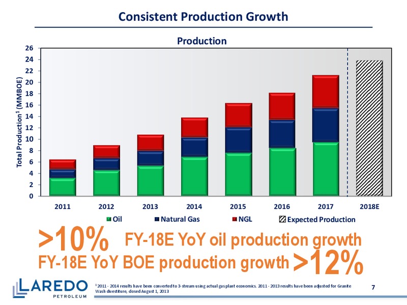 June 2018 Corporate Presentation – Laredo Petroleum Inc. – slide 6